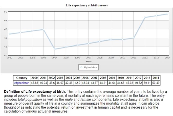  photo Life_expectancy_afghanistan_zps4t2dncfv.jpg